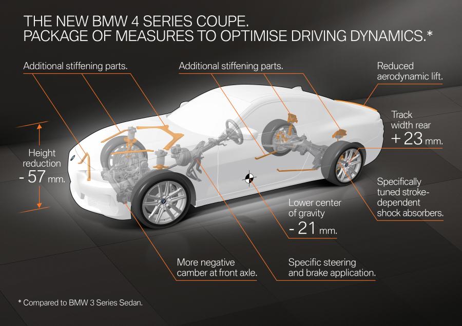 Схема BMW 430i Coupe Sport Line (G22) 2020 года  (WW) (фото 34 из 35)